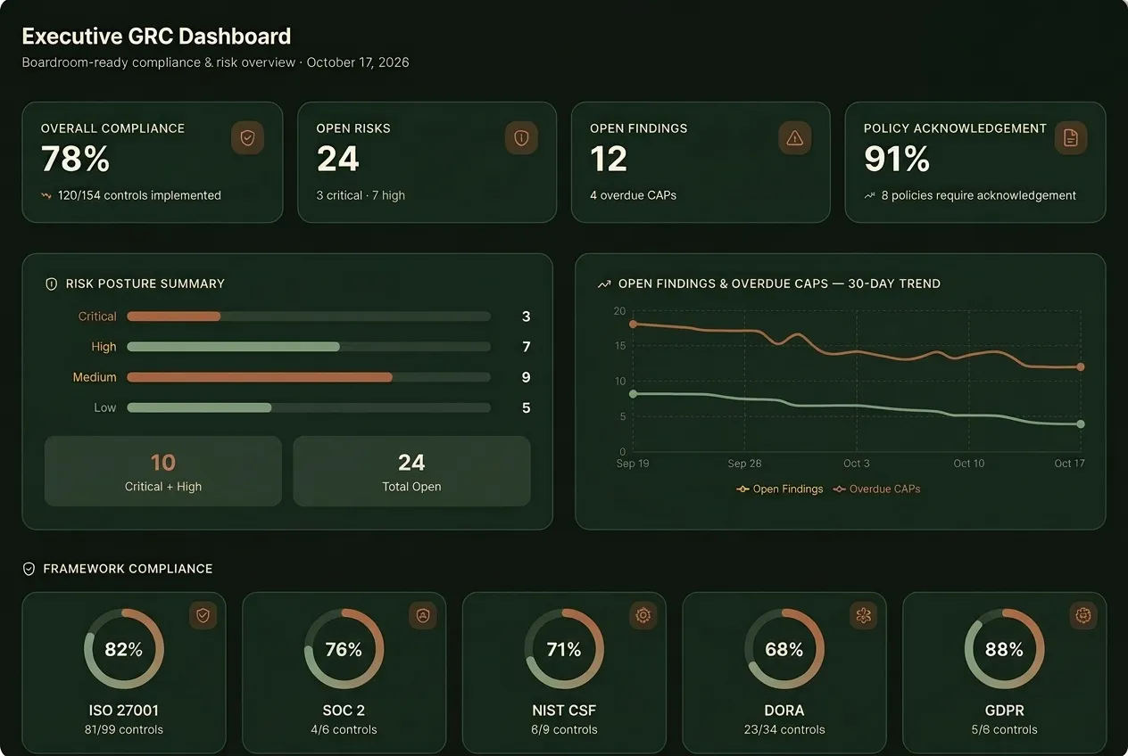 NoetixGRC Executive dashboard screen